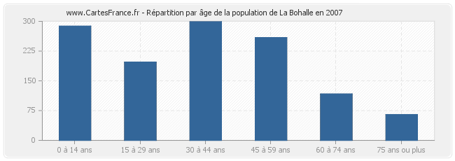 Répartition par âge de la population de La Bohalle en 2007